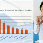 so21 Grafik: z-Wert unterschiedlicher Produkte