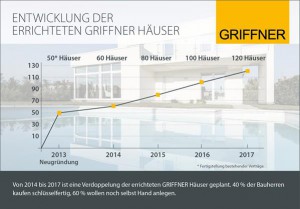Grafik GRIFFNER Entwicklung und Ausblick 2017. Foto: Griffner