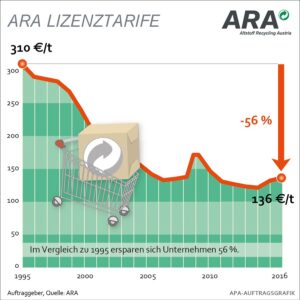 Blick auf die ARA-Lizenztarif-Tabelle von 1995 bis dato. Grafik: ARA