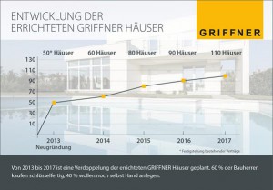    Von 2013 bis 2017 ist eine Verdoppelung der errichteten GRIFFNER Häuser geplant. Foto: GRIFFNER