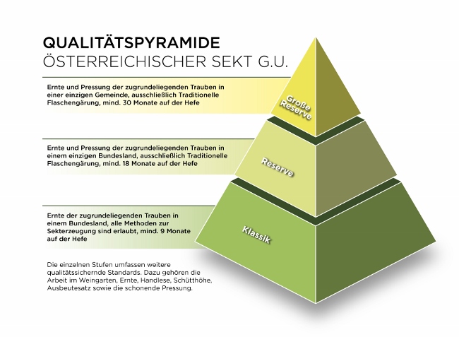 Österreich Sekt g.U. / Geschützter Ursprung, geprüfte Qualität