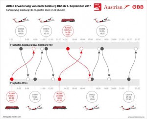 AIRail Erweiterung zwischen Salzburg Hbf. und Flughafen Wien ab 1. September 2017. Bild: ÖBB