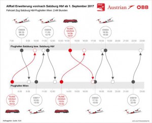 AIRail Erweiterung zwischen Salzburg Hbf. und Flughafen Wien ab 1. September 2017. Bild: ÖBB 