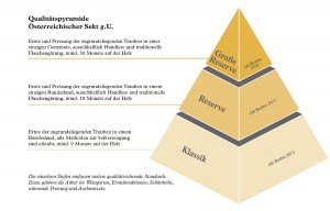 Dreistufige Qualitätspyramide Sekt g.U. Grafik: ÖWM