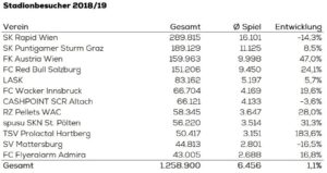 Quelle: Österreichische Bundesliga