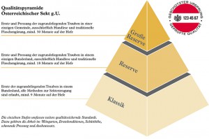 Qualitätspyramide Österreichischer Sekt g.U. Foto: ÖWM