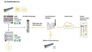 Das Funktionsprinzip für die Nutzung des TaHoma-KNX-Konfigurators ist geeignet für Ein- oder Mehrfamilienhäuser sowie für den Geschosswohnungsbau – sowohl beim Neubau als auch bei der Sanierung. Foto: © Somfy