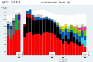 Die Wiener Wahlergebnisse aus 100 Jahren Nationalratswahlen. Grafik: HdGÖ